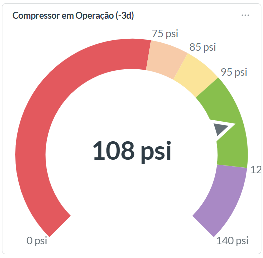 Compressor em Operação
