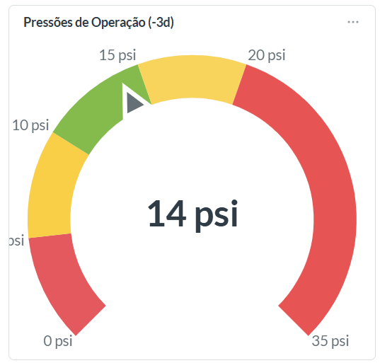 Pressões de Operação